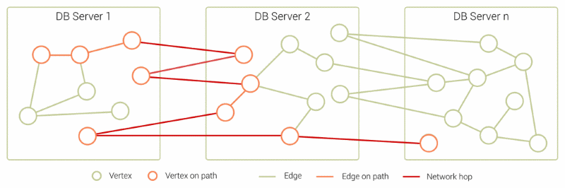 Figure 6: Bad distribution of graph data causes network hops during query execution
