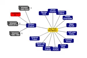 A graph displayed in the graph viewer