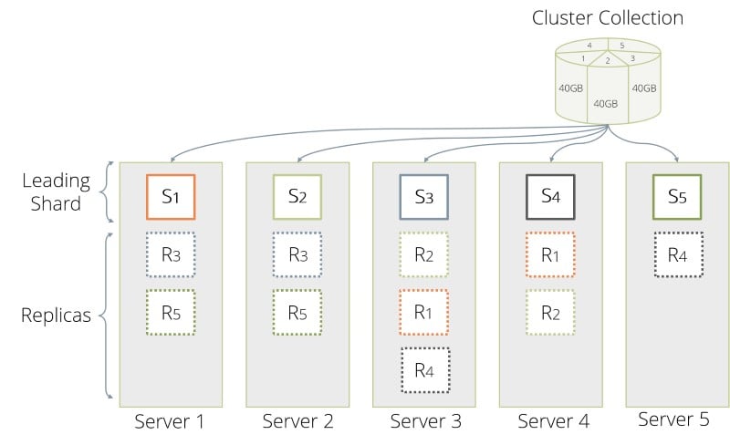ArangoDB Cluster Sharding