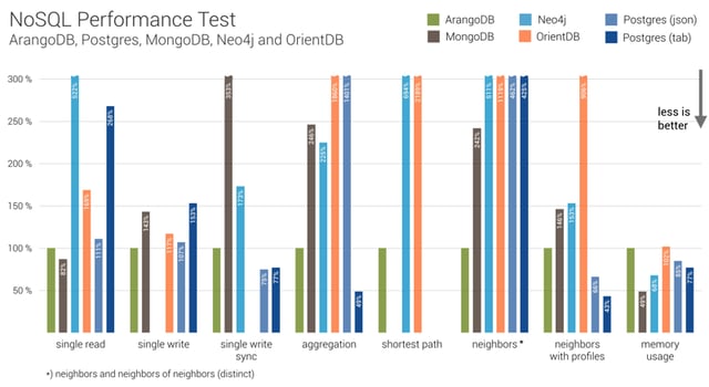 NoSQL Performance Test