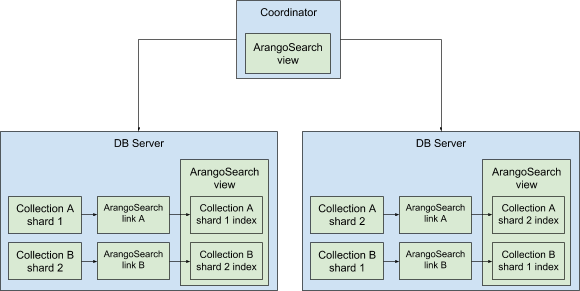 ArangoSearch Architecture - Cluster Setup