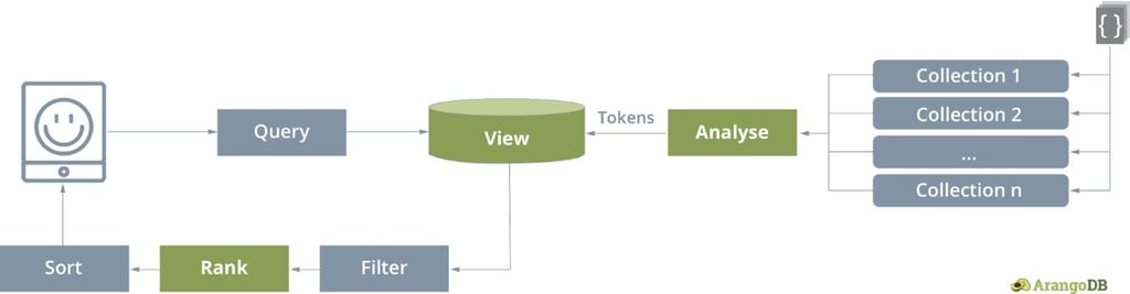 ArangoSearch - The View Concept
