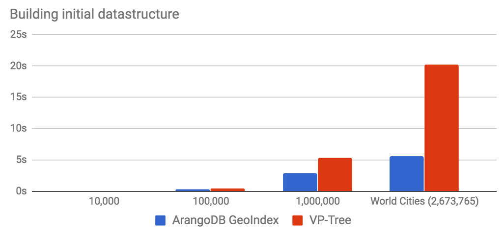 Building initialc datastructure