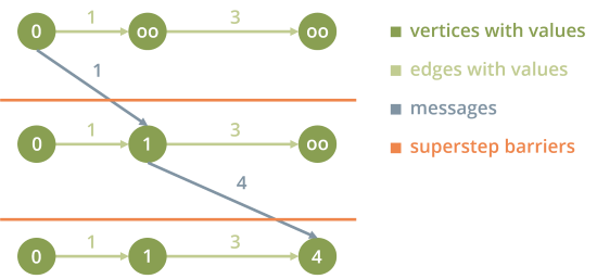 ExampleSSSP (Pregel)