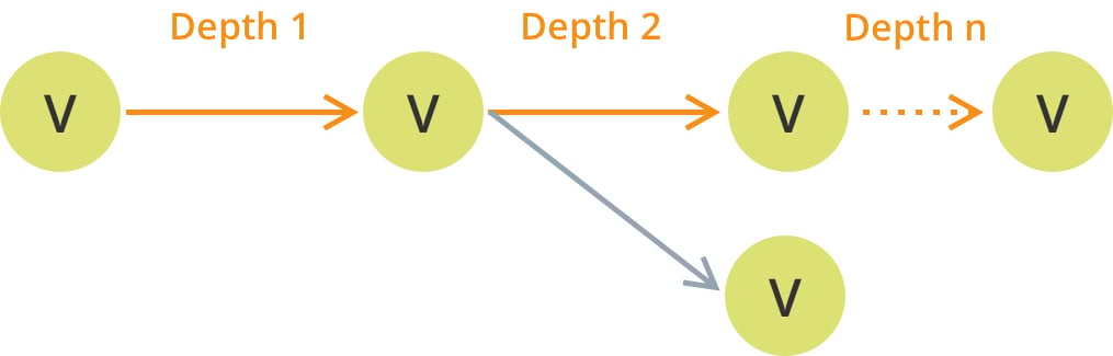 Figure 2: The depth of a search can be arbitrary