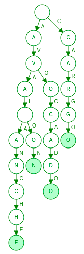 Figure 2: Term dictionary as trie
