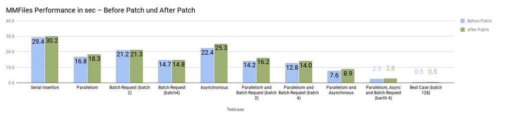 MMFiles-Performance-in-sec