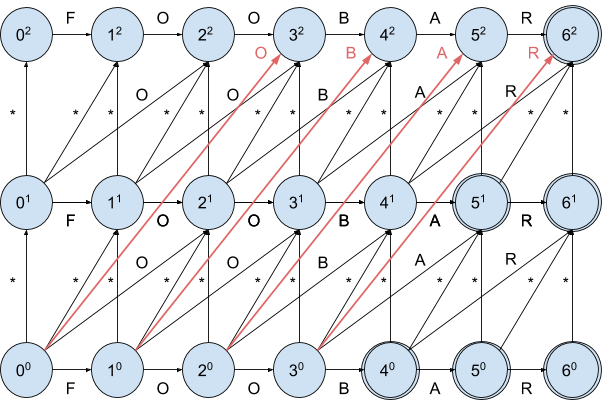 Non-deterministic-finite-automation-with-input-sequence-and-distance-2-3
