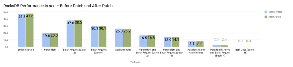 RocksDB-performance-in-sec