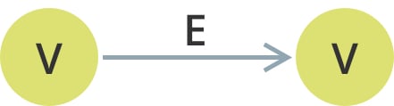 Figure 1: Vertices and Edges forming a path of length 1