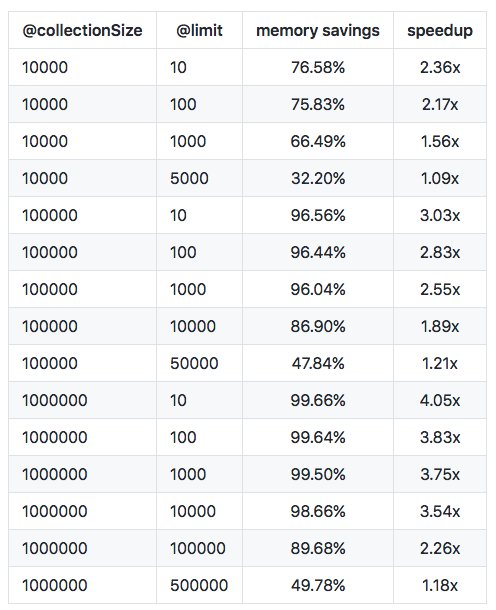 Sort-Limit Query Optimization in AQL