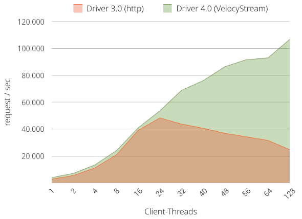 velocystream-java-driver