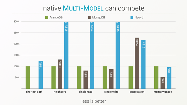 nosql performance comparison