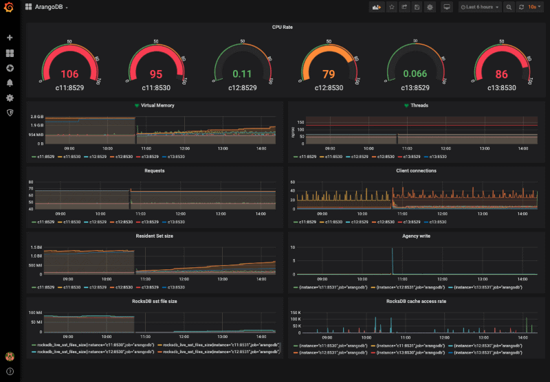 ArangoDB Monitoring Dashboard