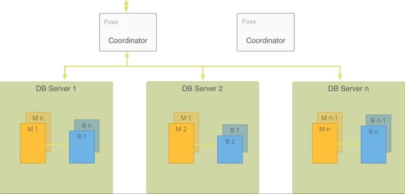 Collections Sharded with SmartJoin Approach