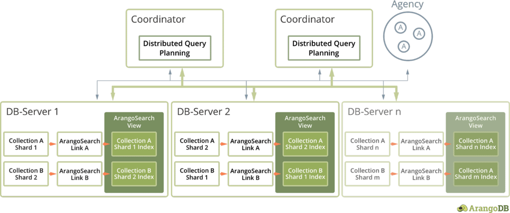 ArangoSearch cluster-ready