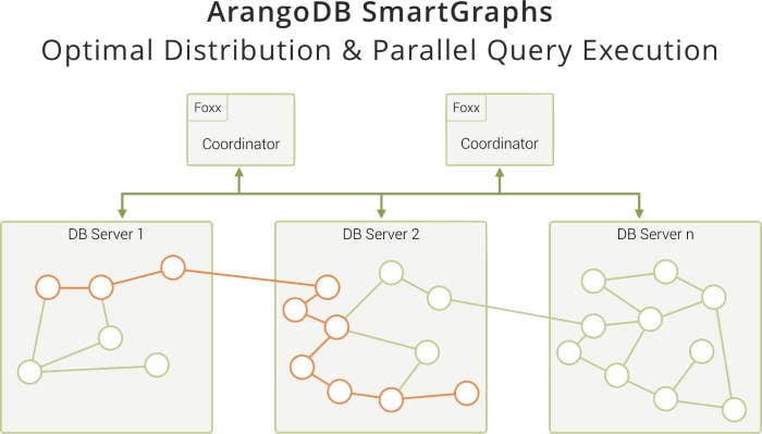 ArangoDB SmartGraphs