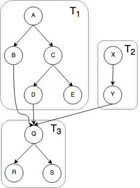 induced tree components