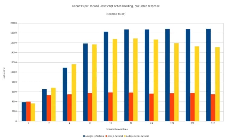 Requests per second, “local” scenario, static variant