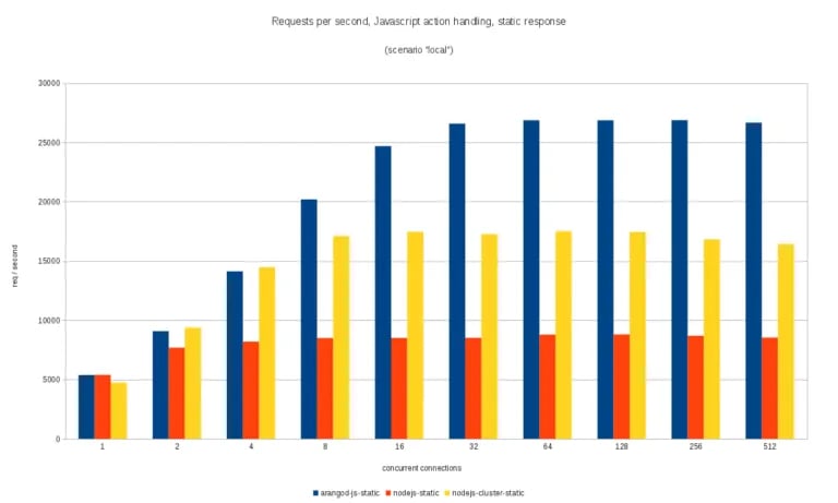 Requests per second, “local” scenario, static variant