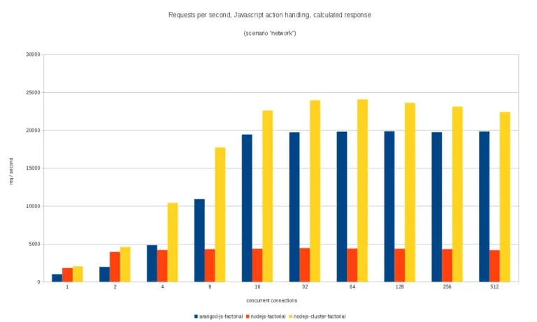 Requests per second, “local” scenario, static variant