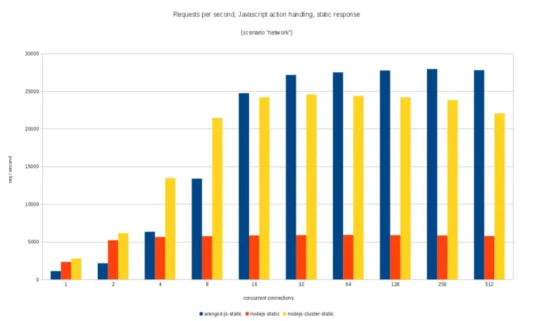 Requests per second, “local” scenario, static variant