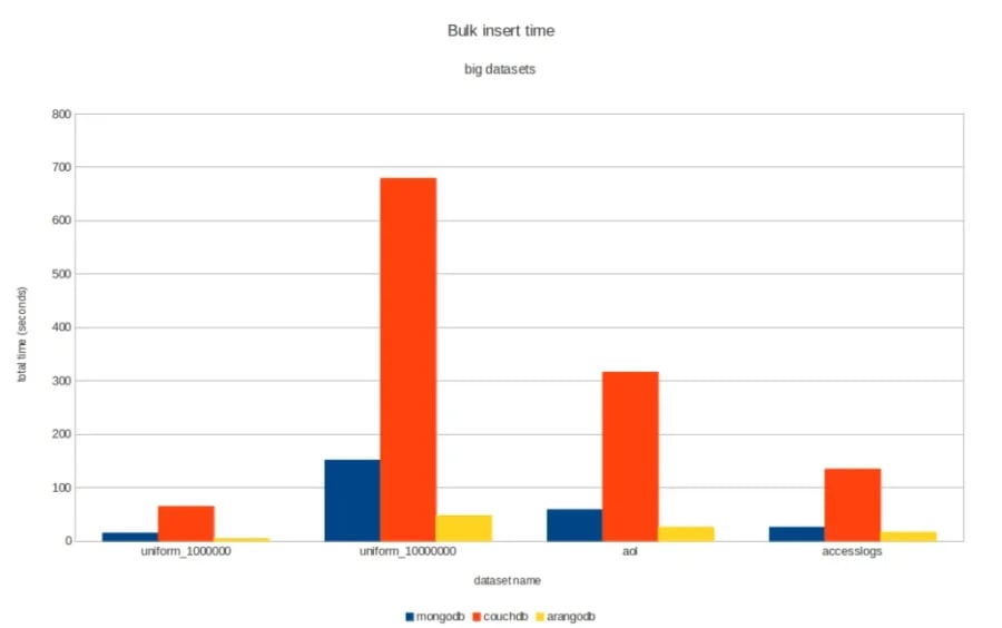 Results, bigger datasets