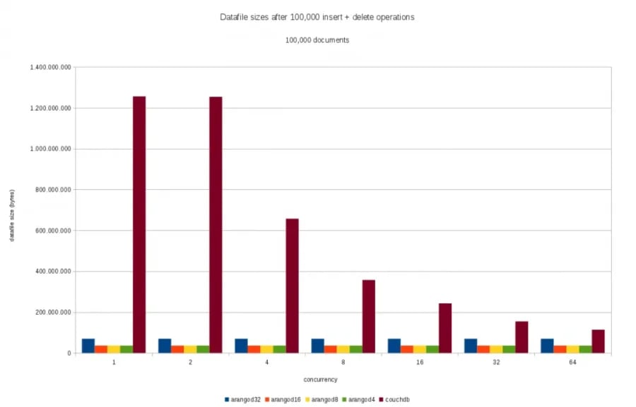 Sizes insert, 10000 documents