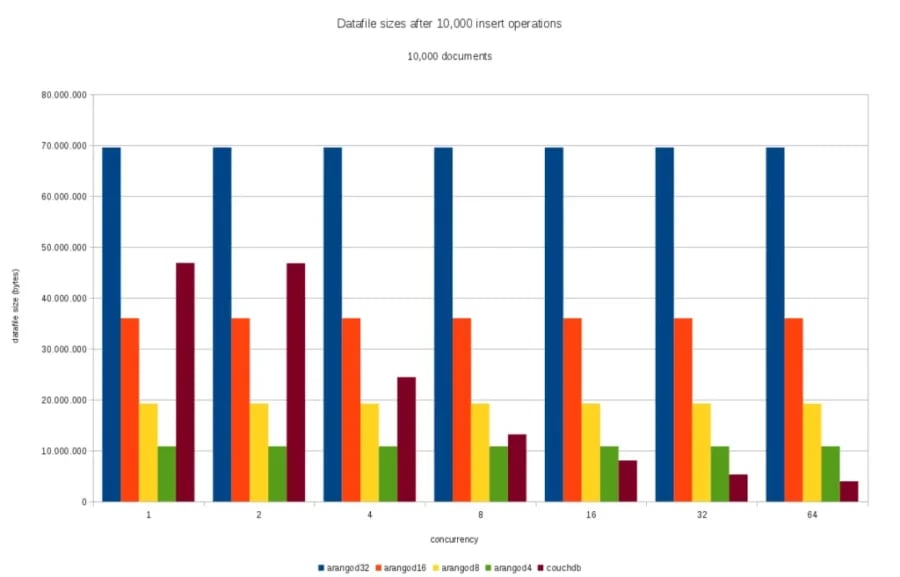 Sizes insert, 10000 documents