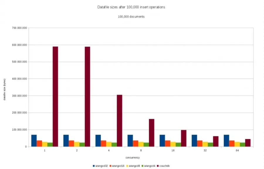 Sizes insert, 10000 documents