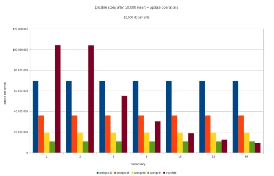 Sizes insert, 10000 documents