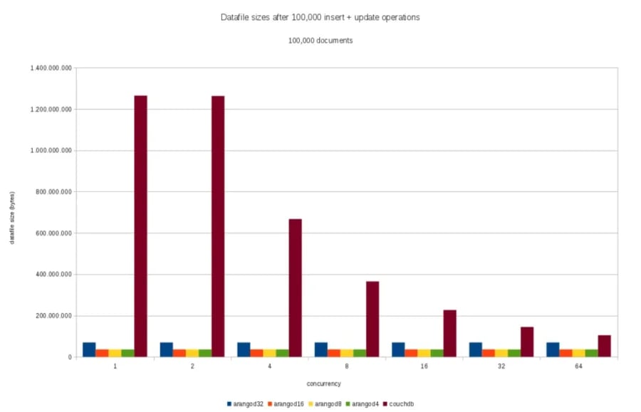 Sizes insert, 10000 documents
