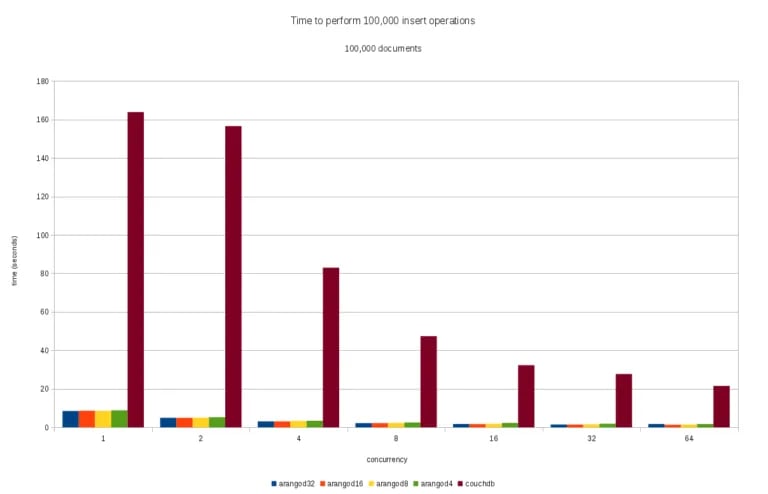 Times insert, 10000 documents