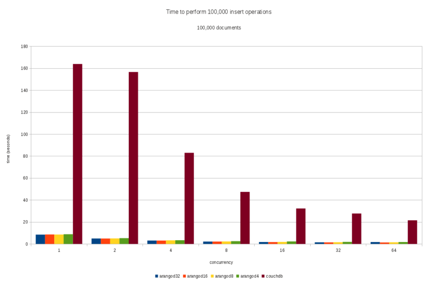 Times insert, 100000 documents