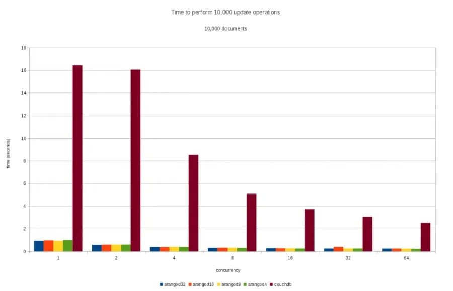 Times insert, 10000 documents