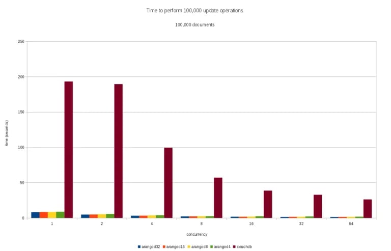 Times insert, 10000 documents
