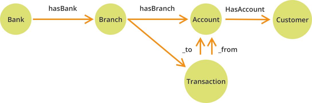 Figure 3: A Fraud Detection use case modeled as graph