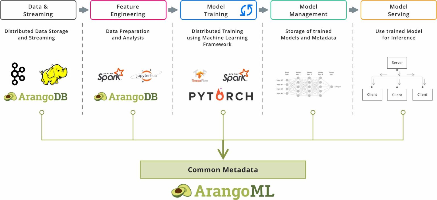ArangoML Pipeline Complete pipeline - ArangoDB Machine Learning