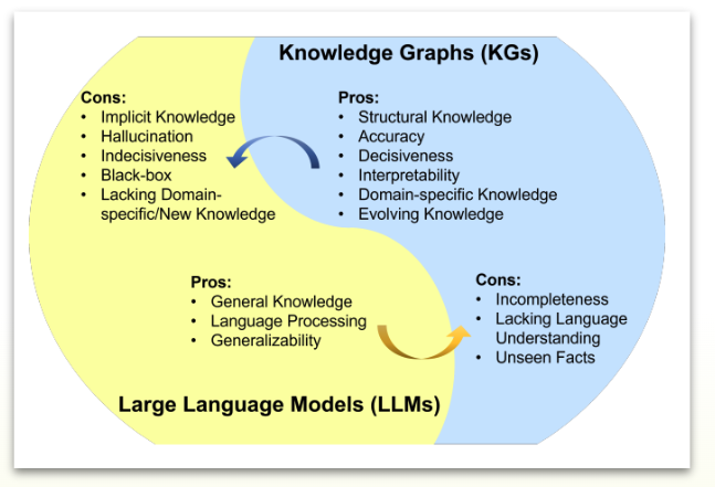 Knowledge graph for Large Language Models