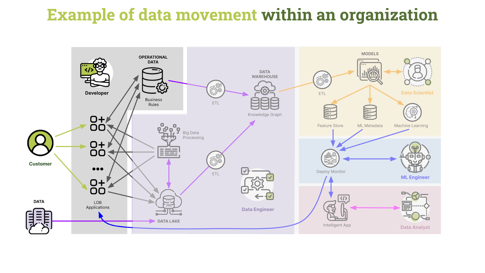 Data-Movement organization